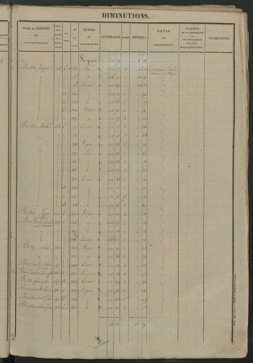 Registre présentant les augmentations et les diminutions survenues dans les contenances et les revenus portés sur les matrices cadastrales, 1828-1910; récapitulation des contenances et des revenus imposables, 1826 ; matrice des propriétés foncières, fol. 