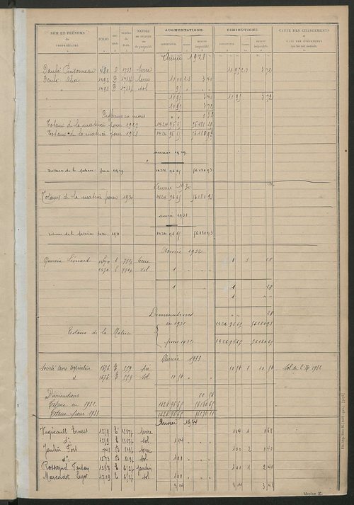 Matrice des propriétés non bâties : tableau présentant les augmentations et les diminutions survenues dans la matière imposable ; récapitulation ; table alphabétique des propriétaires.