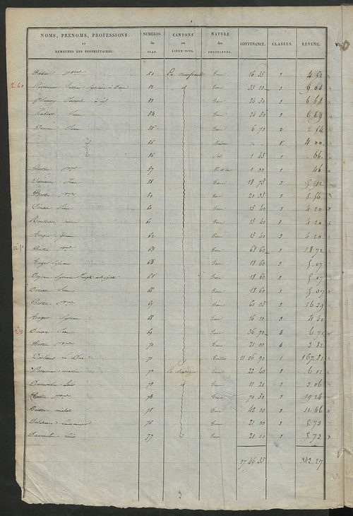Etats de sections des propriétés non bâties et bâties ; relevé des numéros de propriétés non bâties de même nature ; relevé des propriétés bâties ; récapitulation de la contenance et du revenu imposables des propriétés.