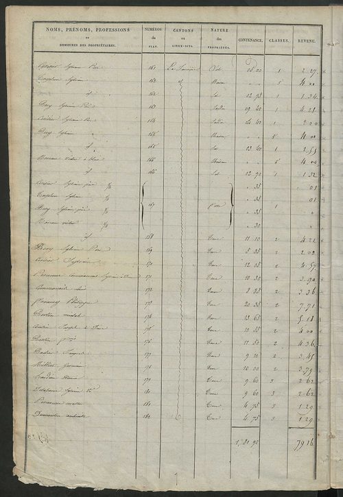 Etats de sections des propriétés non bâties et bâties ; relevé des numéros de propriétés non bâties de même nature ; relevé des propriétés bâties ; récapitulation de la contenance et du revenu imposables des propriétés.