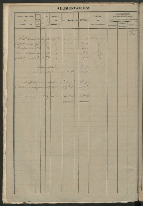 Registre présentant les augmentations et les diminutions survenues dans les contenances et les revenus portés sur les matrices cadastrales, 1828-1910; récapitulation des contenances et des revenus imposables, 1826 ; matrice des propriétés foncières, fol. 