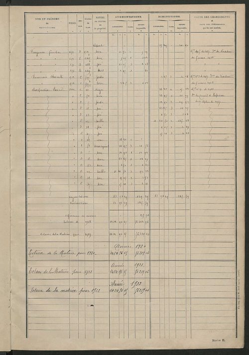 Matrice des propriétés non bâties : tableau présentant les augmentations et les diminutions survenues dans la matière imposable ; récapitulation ; table alphabétique des propriétaires.