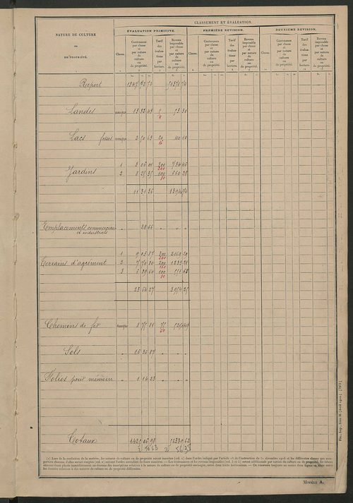Matrice des propriétés non bâties : tableau présentant les augmentations et les diminutions survenues dans la matière imposable ; récapitulation ; table alphabétique des propriétaires.