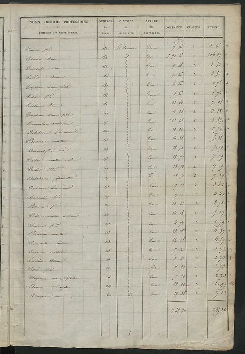 Etats de sections des propriétés non bâties et bâties ; relevé des numéros de propriétés non bâties de même nature ; relevé des propriétés bâties ; récapitulation de la contenance et du revenu imposables des propriétés.