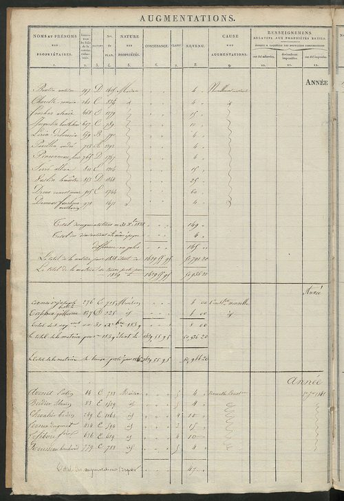 Registre présentant les augmentations et les diminutions survenues dans les contenances et les revenus portés sur les matrices cadastrales, 1828-1910; récapitulation des contenances et des revenus imposables, 1826 ; matrice des propriétés foncières, fol. 