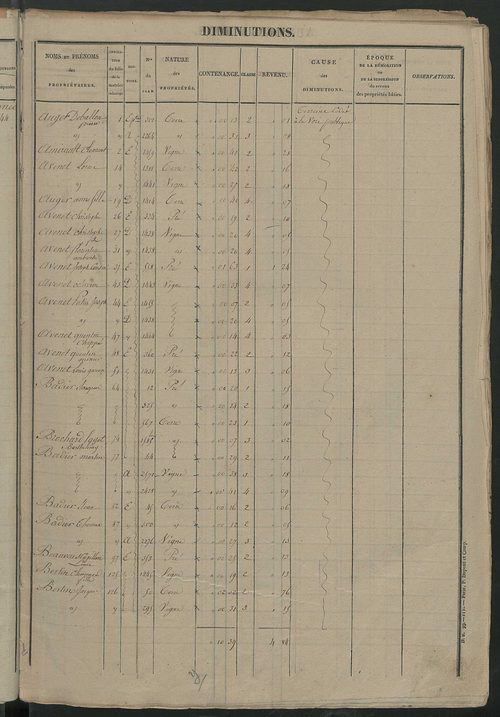 Registre présentant les augmentations et les diminutions survenues dans les contenances et les revenus portés sur les matrices cadastrales, 1828-1910; récapitulation des contenances et des revenus imposables, 1826 ; matrice des propriétés foncières, fol. 
