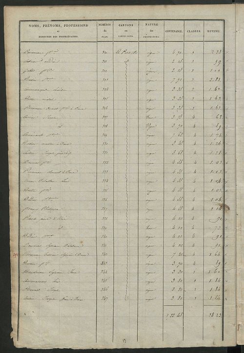 Etats de sections des propriétés non bâties et bâties ; relevé des numéros de propriétés non bâties de même nature ; relevé des propriétés bâties ; récapitulation de la contenance et du revenu imposables des propriétés.