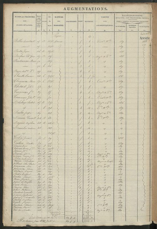 Registre présentant les augmentations et les diminutions survenues dans les contenances et les revenus portés sur les matrices cadastrales, 1828-1910; récapitulation des contenances et des revenus imposables, 1826 ; matrice des propriétés foncières, fol. 