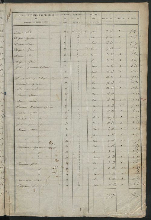 Etats de sections des propriétés non bâties et bâties ; relevé des numéros de propriétés non bâties de même nature ; relevé des propriétés bâties ; récapitulation de la contenance et du revenu imposables des propriétés.