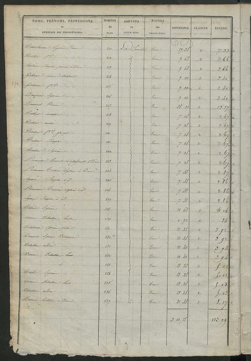 Etats de sections des propriétés non bâties et bâties ; relevé des numéros de propriétés non bâties de même nature ; relevé des propriétés bâties ; récapitulation de la contenance et du revenu imposables des propriétés.