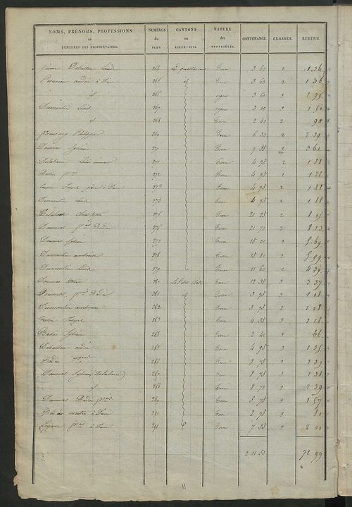 Etats de sections des propriétés non bâties et bâties ; relevé des numéros de propriétés non bâties de même nature ; relevé des propriétés bâties ; récapitulation de la contenance et du revenu imposables des propriétés.