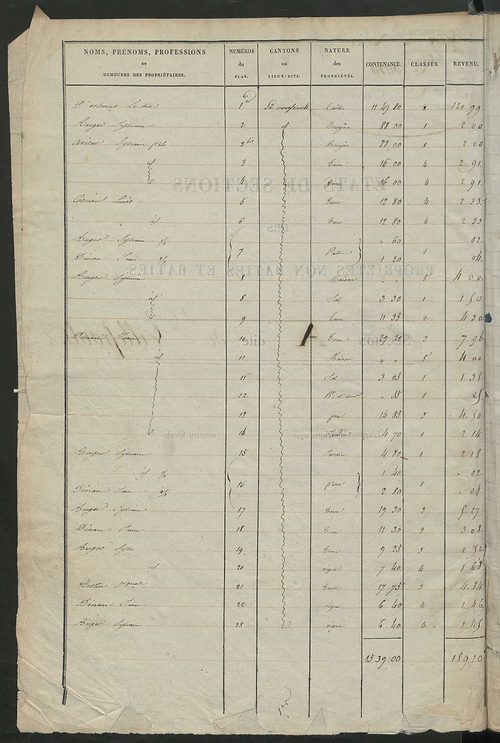 Etats de sections des propriétés non bâties et bâties ; relevé des numéros de propriétés non bâties de même nature ; relevé des propriétés bâties ; récapitulation de la contenance et du revenu imposables des propriétés.