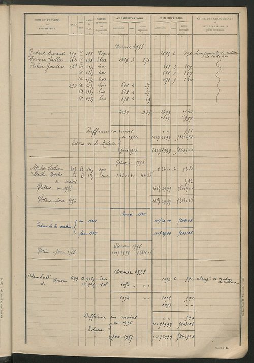 Tableau présentant les augmentations et les diminutions survenues dans la matière imposable ; récapitulation ; table alphabétique des propriétaires ; matrice des propriétés non bâties, fol. 1 à 492.