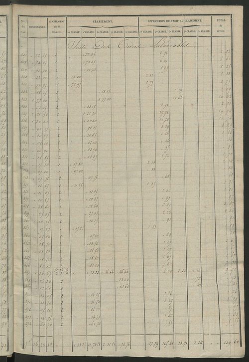 Relevé des numéros de propriétés non bâties de même nature ; relevé des propriétés bâties ; récapitulation de la contenance et du revenu imposables des propriétés.