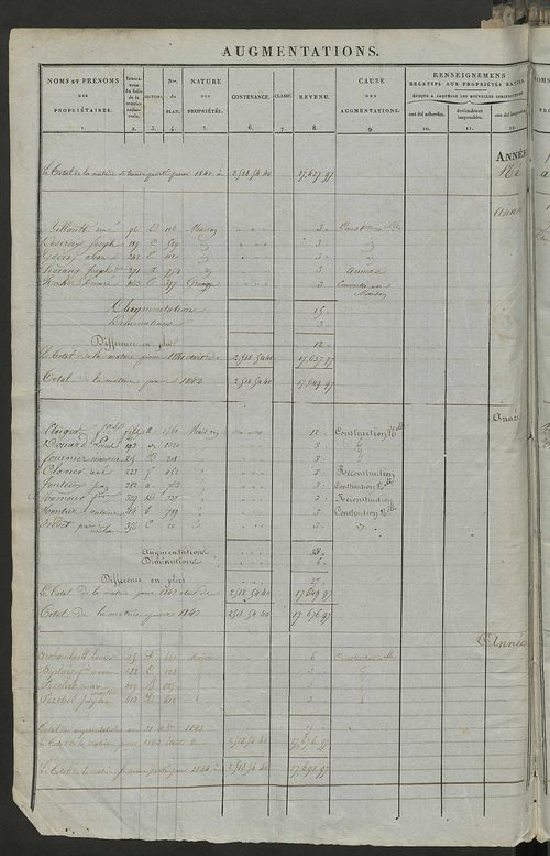Registre présentant les augmentations et les diminutions survenues dans les contenances et les revenus portés sur les matrices cadastrales, 1837-1914 ; récapitulation des contenances et des revenus imposables, 1835 ; matrice des propriétés foncières, fol.
