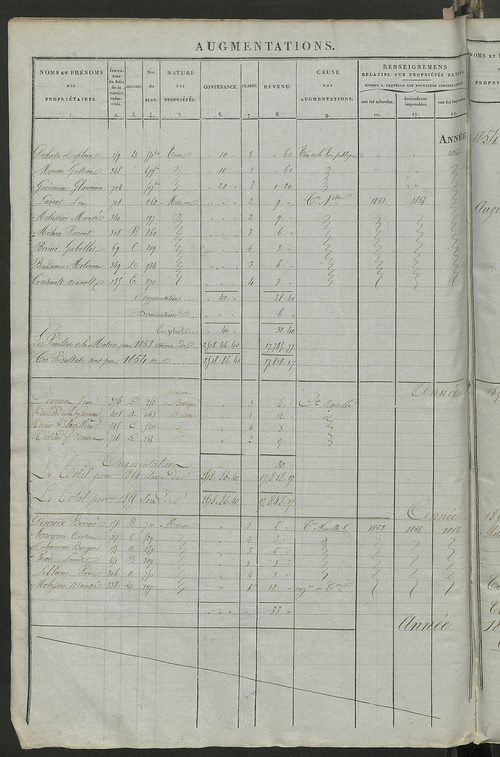 Registre présentant les augmentations et les diminutions survenues dans les contenances et les revenus portés sur les matrices cadastrales, 1837-1914 ; récapitulation des contenances et des revenus imposables, 1835 ; matrice des propriétés foncières, fol.