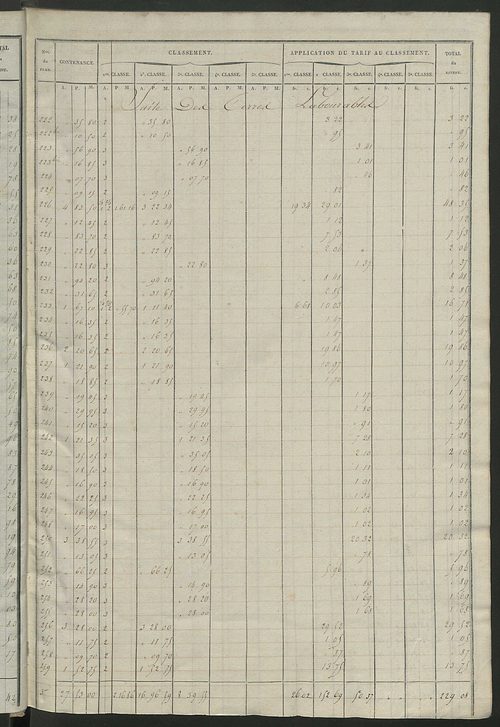 Relevé des numéros de propriétés non bâties de même nature ; relevé des propriétés bâties ; récapitulation de la contenance et du revenu imposables des propriétés.
