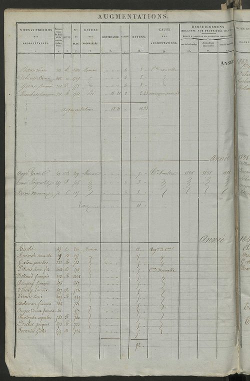 Registre présentant les augmentations et les diminutions survenues dans les contenances et les revenus portés sur les matrices cadastrales, 1837-1914 ; récapitulation des contenances et des revenus imposables, 1835 ; matrice des propriétés foncières, fol.