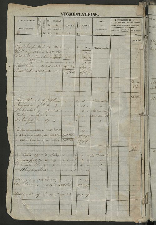 Registre présentant les augmentations et les diminutions survenues dans les contenances et les revenus portés sur les matrices cadastrales, 1837-1914 ; récapitulation des contenances et des revenus imposables, 1835 ; matrice des propriétés foncières, fol.