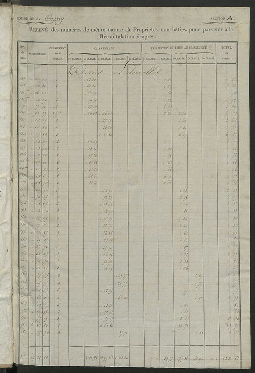 Relevé des numéros de propriétés non bâties de même nature ; relevé des propriétés bâties ; récapitulation de la contenance et du revenu imposables des propriétés.