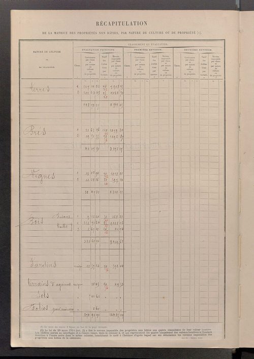 Matrice des propriétés non bâties ; tableau présentant les augmentations et les diminutions survenues dans la matière imposable ; récapitulation ; table alphabétique des propriétaires.
