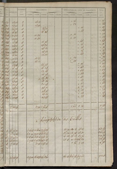 Relevé des numéros de propriétés non bâties de même nature ; relevé des propriétés bâties ; récapitulation de la contenance et du revenu imposables des propriétés.
