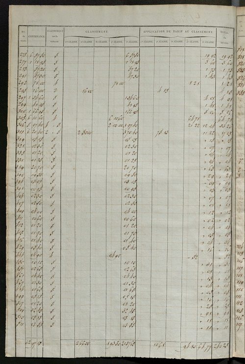 Relevé des numéros de propriétés non bâties de même nature ; relevé des propriétés bâties ; récapitulation de la contenance et du revenu imposables des propriétés.
