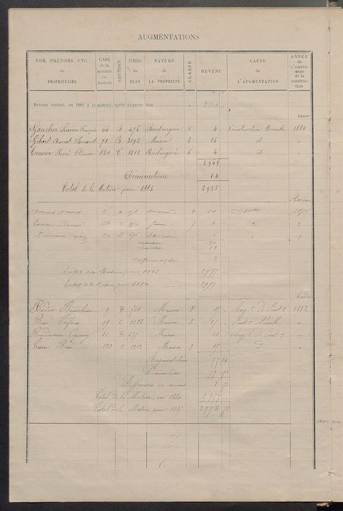 Matrice des propriétés bâties ; augmentations et diminutions, 1883-1891 ; séparation des revenus cadastraux afférents, pour l'année 1882, aux propriétés bâties et non bâties (état-balance) ; table alphabétique des propriétaires.