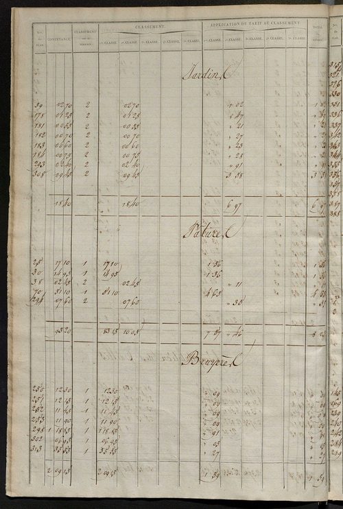 Relevé des numéros de propriétés non bâties de même nature ; relevé des propriétés bâties ; récapitulation de la contenance et du revenu imposables des propriétés.