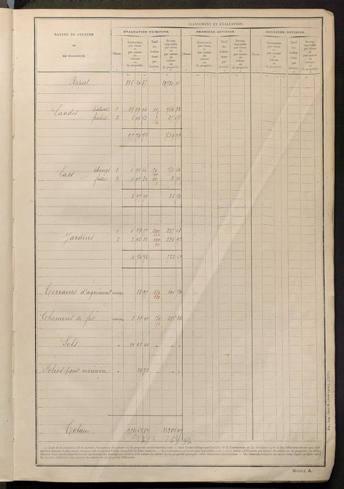 Tableau présentant les augmentations et les diminutions survenues dans la matière imposable ; récapitulation ; table alphabétique des propriétaires ; matrice des propriétés non bâties, fol. 1 à 488.