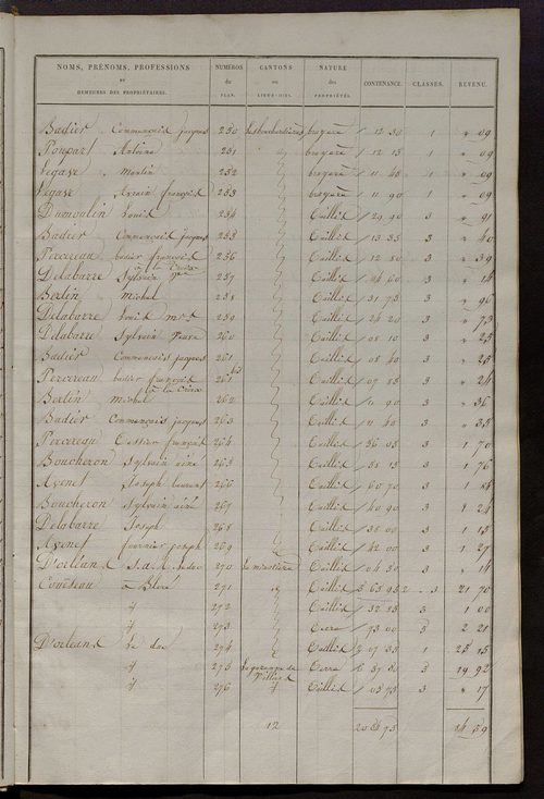 Etats de sections des propriétés non bâties et bâties.