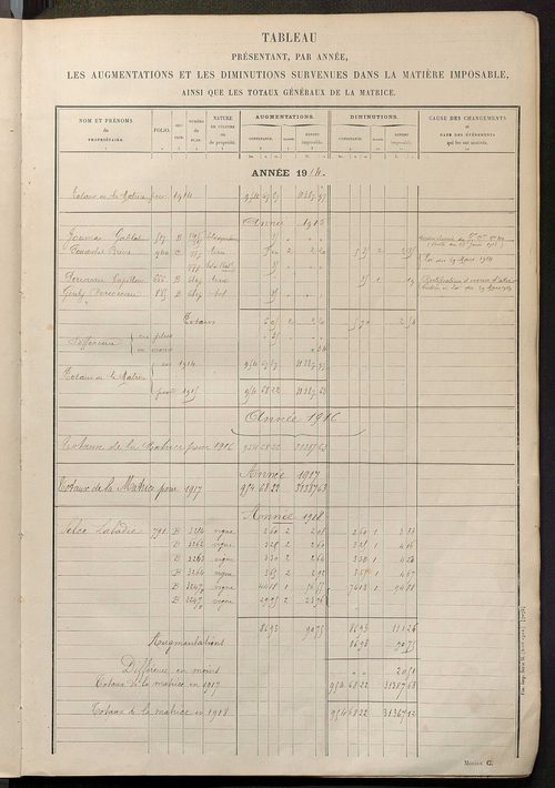 Tableau présentant les augmentations et les diminutions survenues dans la matière imposable ; récapitulation ; table alphabétique des propriétaires ; matrice des propriétés non bâties, fol. 1 à 488.
