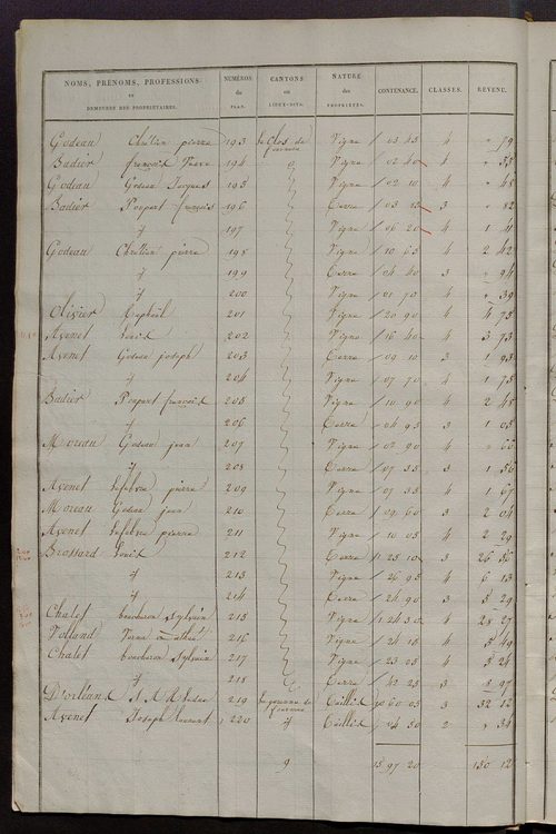 Etats de sections des propriétés non bâties et bâties.
