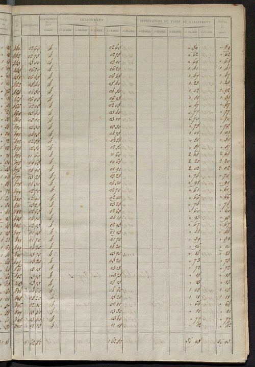 Relevé des numéros de propriétés non bâties de même nature ; relevé des propriétés bâties ; récapitulation de la contenance et du revenu imposables des propriétés.