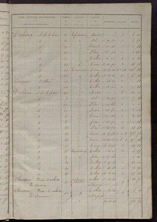 Etats de sections des propriétés non bâties et bâties.