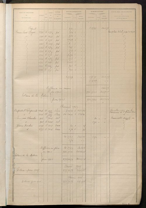 Tableau présentant les augmentations et les diminutions survenues dans la matière imposable ; récapitulation ; table alphabétique des propriétaires ; matrice des propriétés non bâties, fol. 1 à 488.