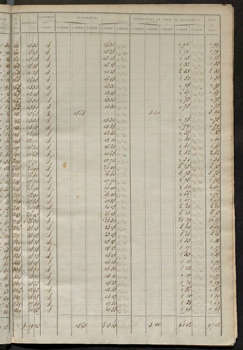 Relevé des numéros de propriétés non bâties de même nature ; relevé des propriétés bâties ; récapitulation de la contenance et du revenu imposables des propriétés.
