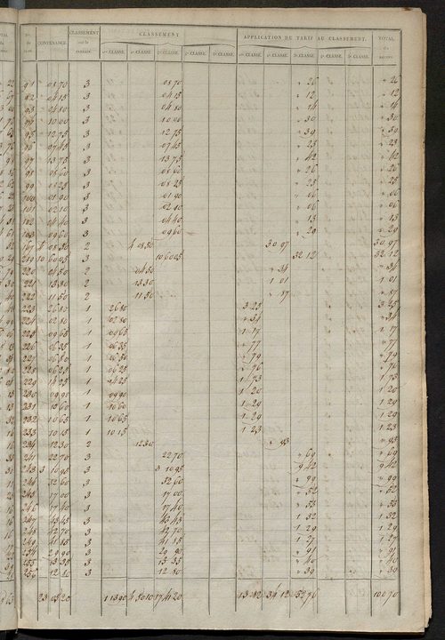Relevé des numéros de propriétés non bâties de même nature ; relevé des propriétés bâties ; récapitulation de la contenance et du revenu imposables des propriétés.