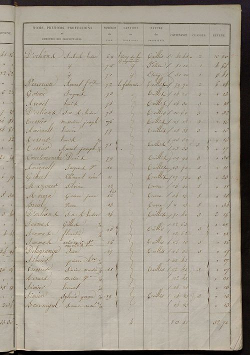 Etats de sections des propriétés non bâties et bâties.