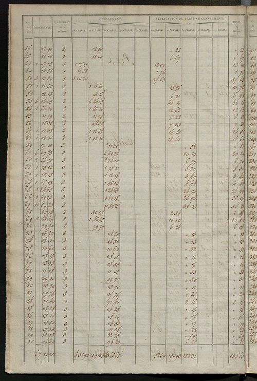 Relevé des numéros de propriétés non bâties de même nature ; relevé des propriétés bâties ; récapitulation de la contenance et du revenu imposables des propriétés.