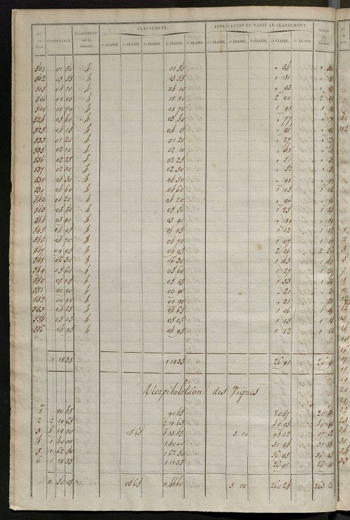 Relevé des numéros de propriétés non bâties de même nature ; relevé des propriétés bâties ; récapitulation de la contenance et du revenu imposables des propriétés.