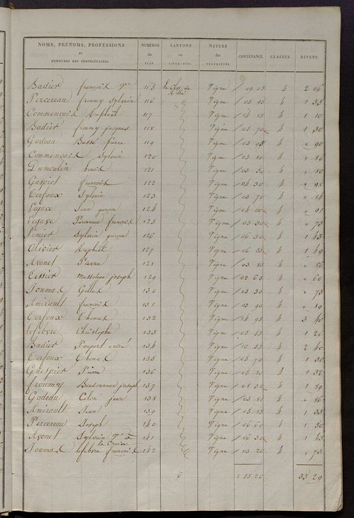 Etats de sections des propriétés non bâties et bâties.