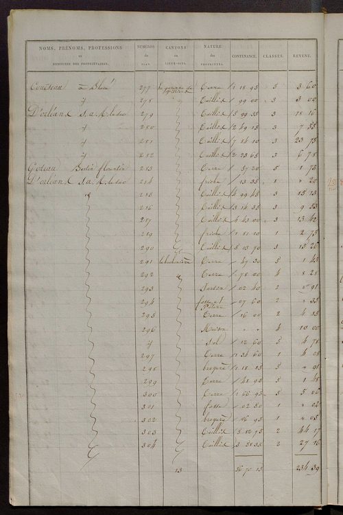 Etats de sections des propriétés non bâties et bâties.