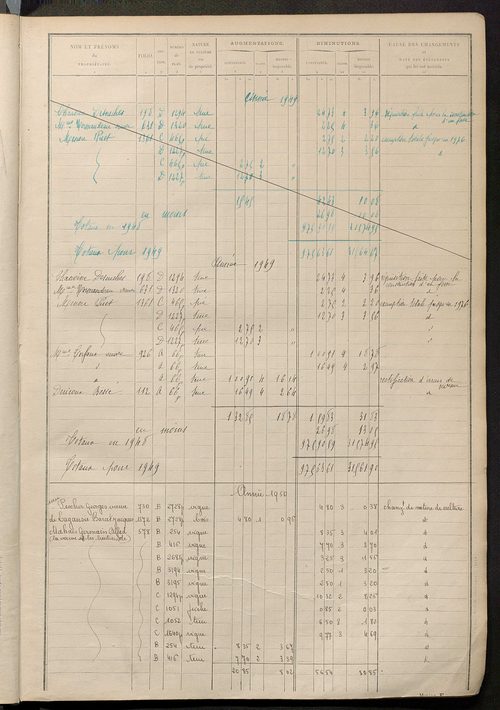 Tableau présentant les augmentations et les diminutions survenues dans la matière imposable ; récapitulation ; table alphabétique des propriétaires ; matrice des propriétés non bâties, fol. 1 à 488.