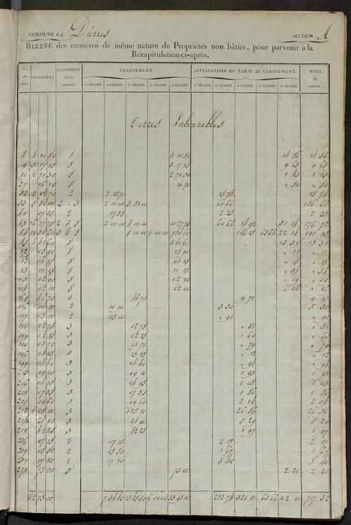 Relevé des numéros de propriétés non bâties de même nature ; relevé des propriétés bâties ; récapitulation de la contenance et du revenu imposables des propriétés.