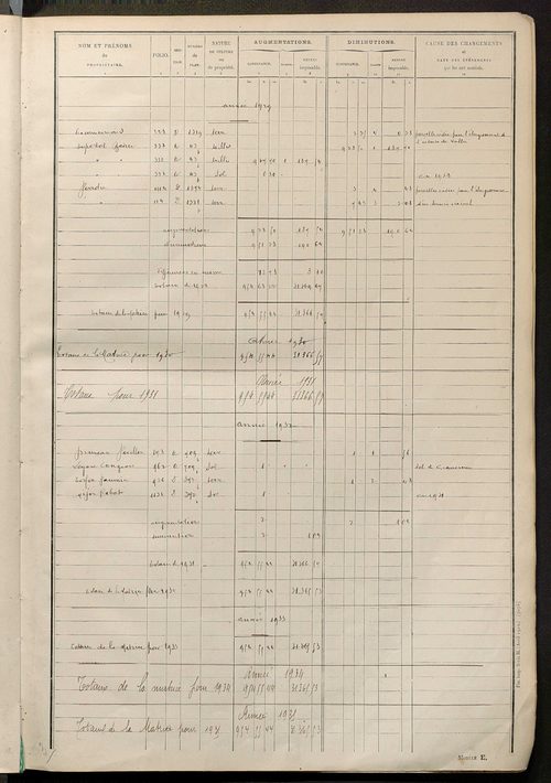 Tableau présentant les augmentations et les diminutions survenues dans la matière imposable ; récapitulation ; table alphabétique des propriétaires ; matrice des propriétés non bâties, fol. 1 à 488.