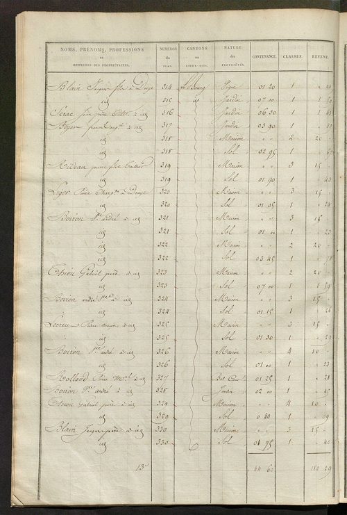 Etats de sections des propriétés non bâties et bâties ; relevé des numéros de propriétés non bâties de même nature ; relevé des propriétés bâties ; récapitulation de la contenance et du revenu imposables des propriétés.