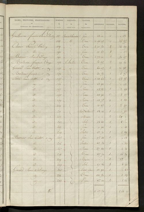 Etats de sections des propriétés non bâties et bâties ; relevé des numéros de propriétés non bâties de même nature ; relevé des propriétés bâties ; récapitulation de la contenance et du revenu imposables des propriétés.