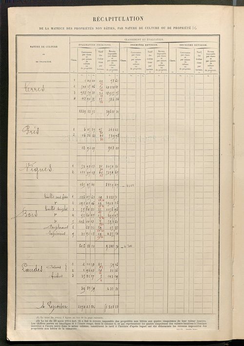 Tableau présentant les augmentations et les diminutions survenues dans la matière imposable ; récapitulation ; table alphabétique des propriétaires ; matrice des propriétés non bâties, fol. 1 à 492.