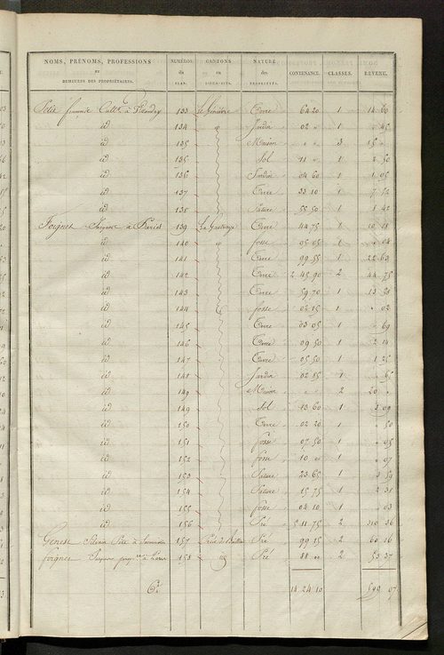 Etats de sections des propriétés non bâties et bâties ; relevé des numéros de propriétés non bâties de même nature ; relevé des propriétés bâties ; récapitulation de la contenance et du revenu imposables des propriétés.